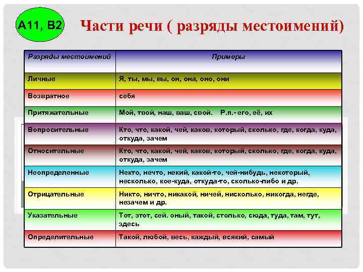 А 11, В 2   Части речи ( разряды местоимений) Разряды местоимений 