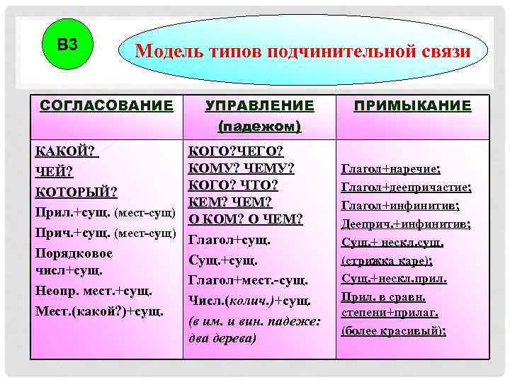   В 3   Модель типов подчинительной связи СОГЛАСОВАНИЕ   УПРАВЛЕНИЕ