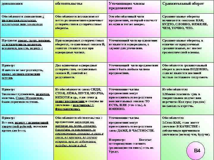 дополнения    обстоятельства     Уточняющие члены   
