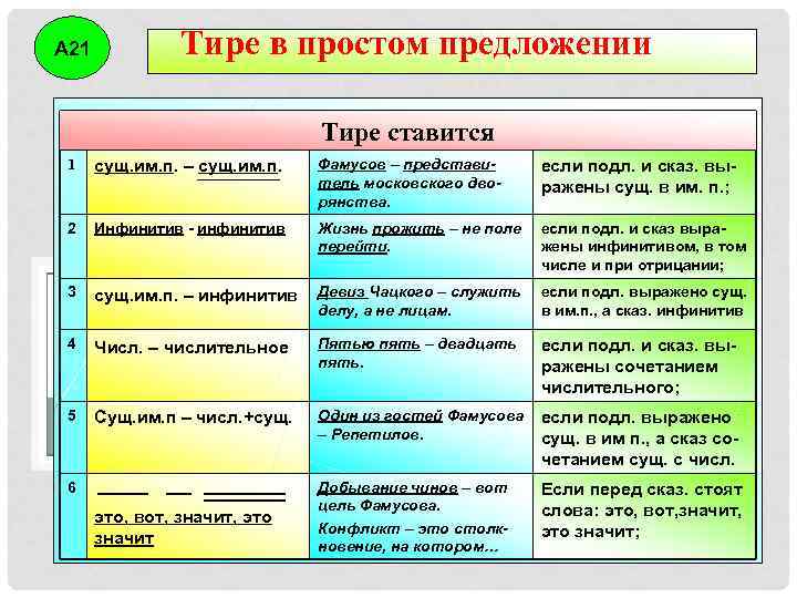 А 21   Тире в простом предложении      Тире