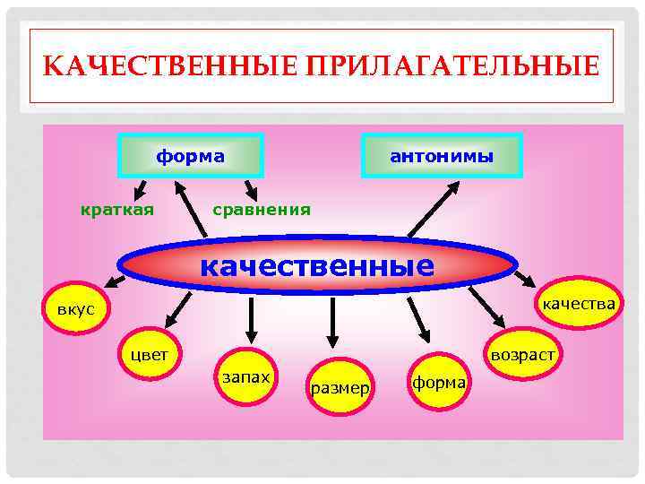 КАЧЕСТВЕННЫЕ ПРИЛАГАТЕЛЬНЫЕ    форма    антонимы  краткая  сравнения