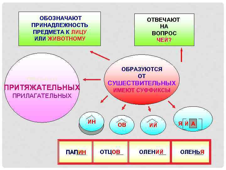 Обозначающие предметы на какой вопрос отвечает