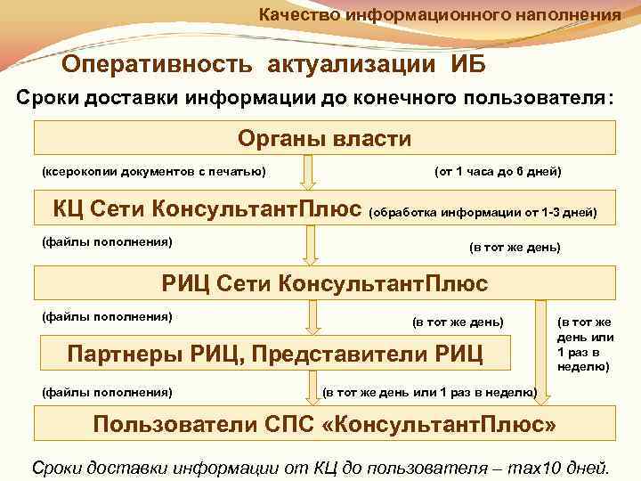        Качество информационного наполнения Оперативность актуализации ИБ Сроки