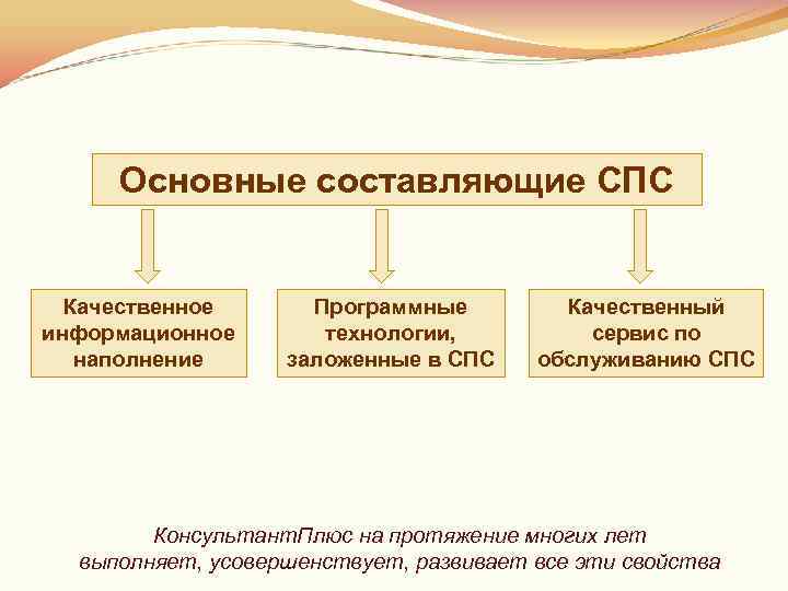 Основная составляющая. Основные сервисные услуги спс. Набор сервисного обслуживания справочных правовых систем. Основные параметры качества спс:. Перечень основных сервисных услуг спс.