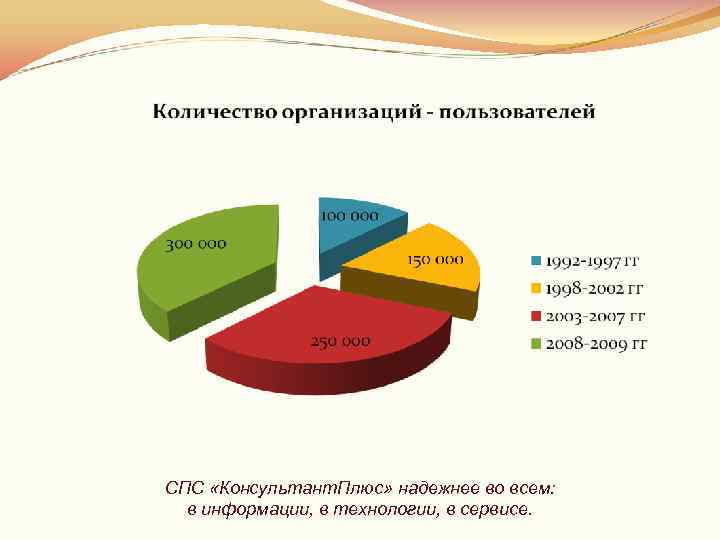 Пользователи плюс. Основные параметры качества спс:. Отечественный рынок спс. Консультант плюс статистика использования. Рынок современных российских спс.