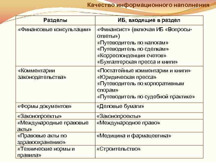     Качество информационного наполнения   Разделы    ИБ,