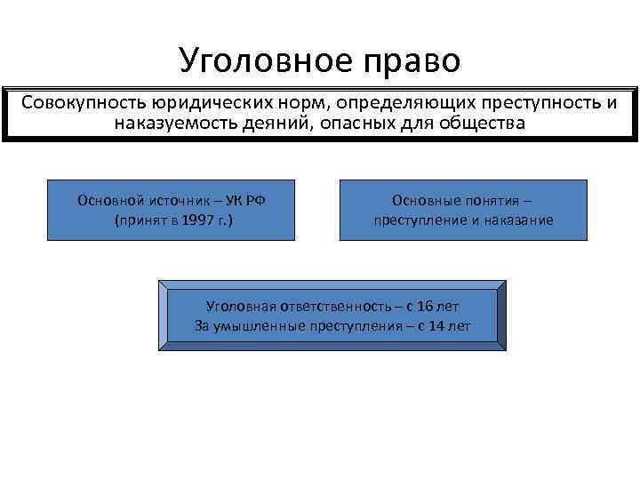    Уголовное право Совокупность юридических норм, определяющих преступность и   наказуемость