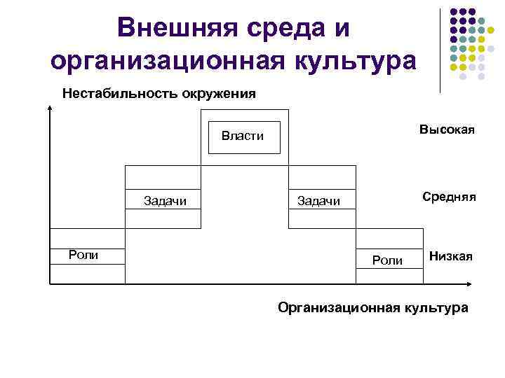   Внешняя среда и организационная культура Нестабильность окружения    Высокая 