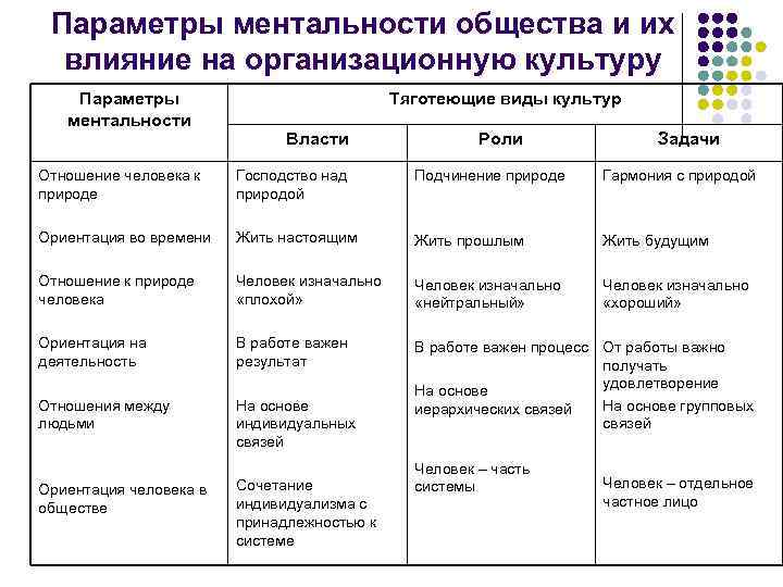  Параметры ментальности общества и их  влияние на организационную культуру Параметры  