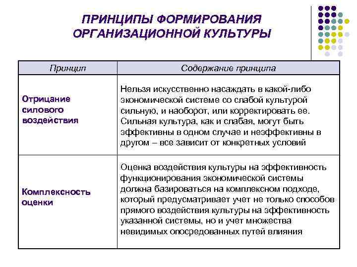    ПРИНЦИПЫ ФОРМИРОВАНИЯ   ОРГАНИЗАЦИОННОЙ КУЛЬТУРЫ  Принцип   Содержание