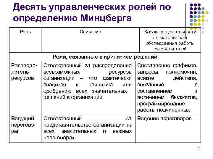 Менеджмент роли руководителя. Минцберг 10 ролей менеджера. Роли менеджмента по Минцбергу.