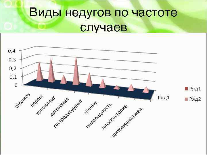 Виды недугов по частоте   случаев 