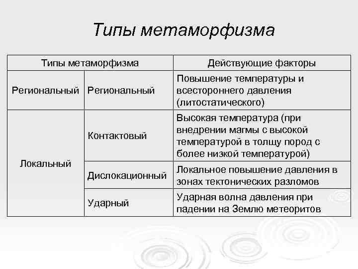    Типы метаморфизма   Действующие факторы     
