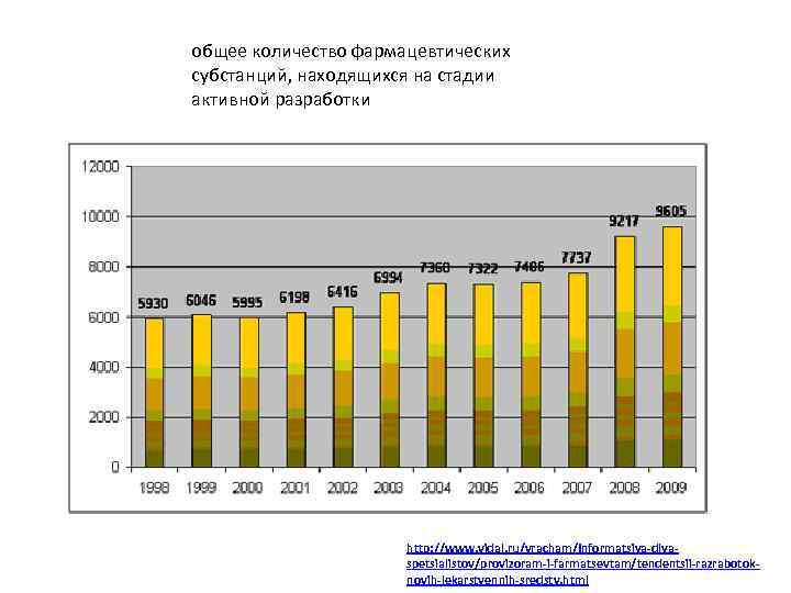 общее количество фармацевтических субстанций, находящихся на стадии активной разработки     