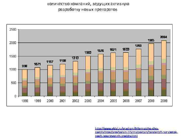 количество компаний, ведущих активную разработку новых препаратов     http: //www. vidal.
