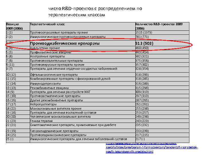      число R&D-проектов с распределением по    