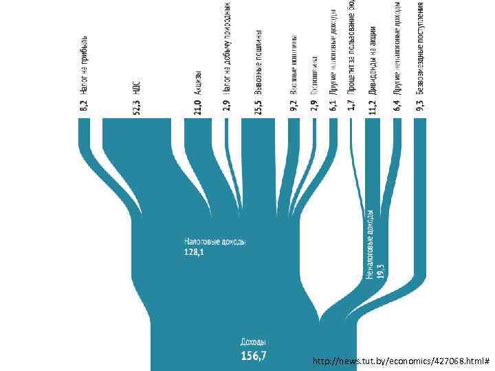 http: //news. tut. by/economics/427068. html# 