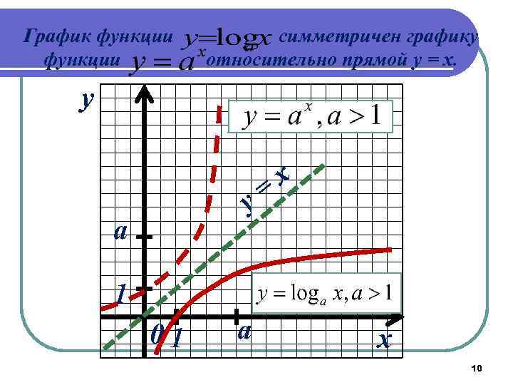 График функции   симметричен графику  функции   относительно прямой y =