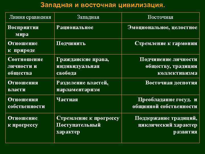    Западная и восточная цивилизация. Линия сравнения   Западная  
