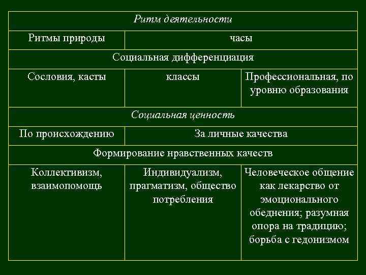      Ритм деятельности Ритмы природы     часы