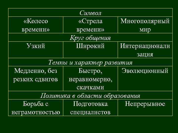     Символ «Колесо   «Стрела Многополярный  времени»  мир