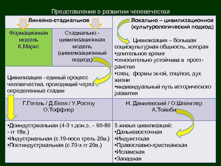     Представления о развитии человечества  Линейно-стадиальное    
