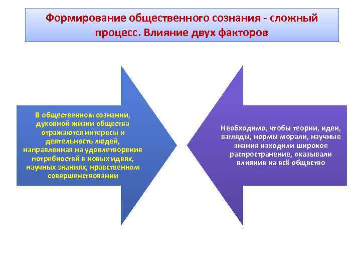 Факторы формирования общественного сознания. Формирование общественного сознания. Общественное сознание формируется. Развитие социального сознания.