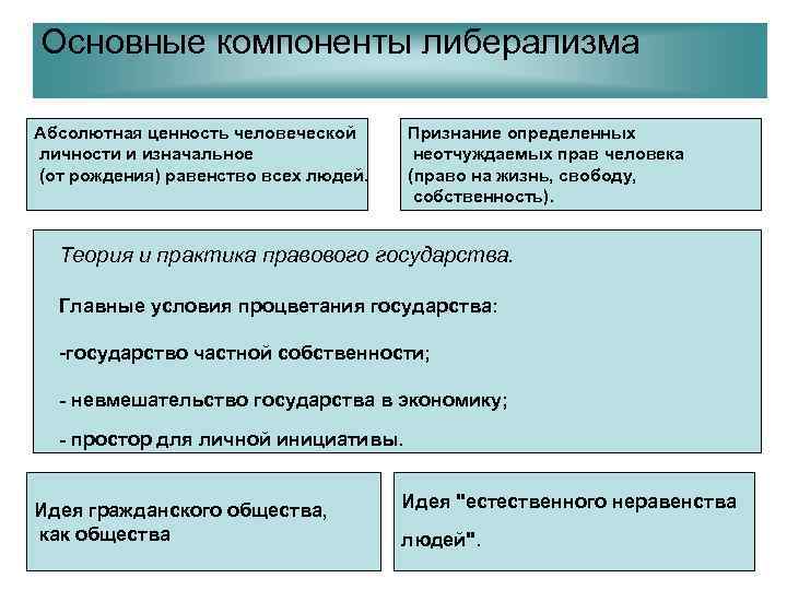 Основные компоненты либерализма Абсолютная ценность человеческой Признание определенных личности и изначальное   неотчуждаемых