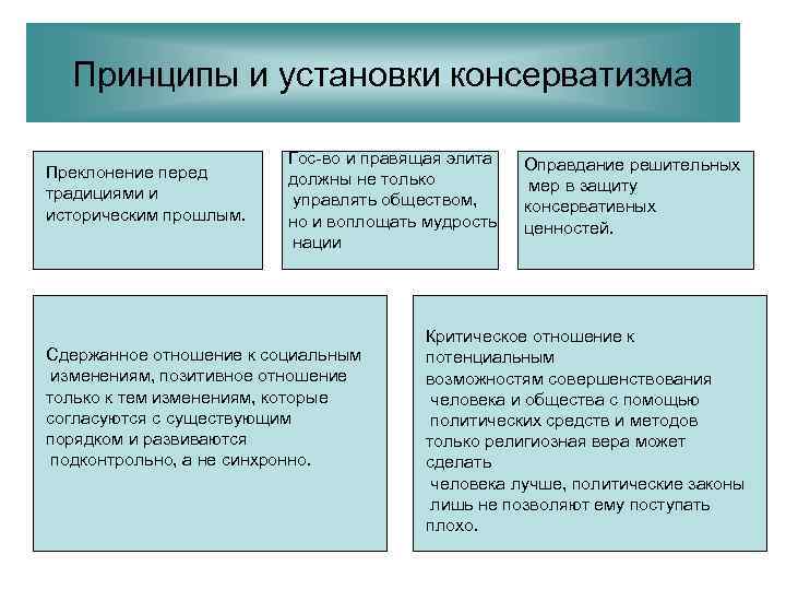  Принципы и установки консерватизма      Гос-во и правящая элита