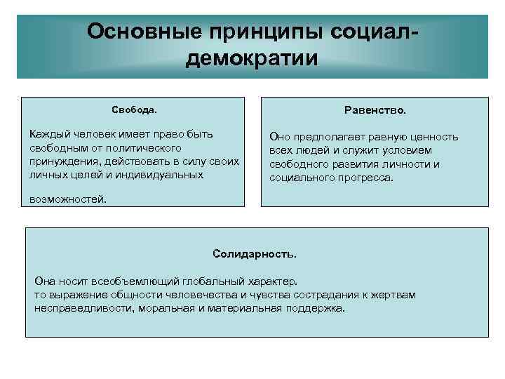    Основные принципы социал-   демократии   Свобода.  