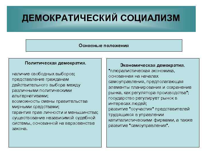   ДЕМОКРАТИЧЕСКИЙ СОЦИАЛИЗМ     Основные положения  Политическая демократия. 