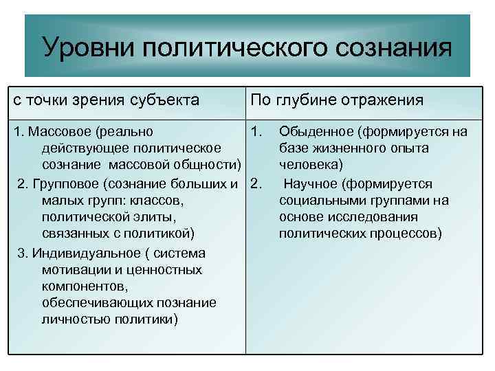  Уровни политического сознания с точки зрения субъекта   По глубине отражения