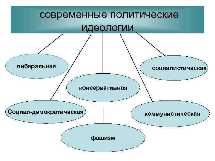    современные политические   идеологии либеральная     социалистическая