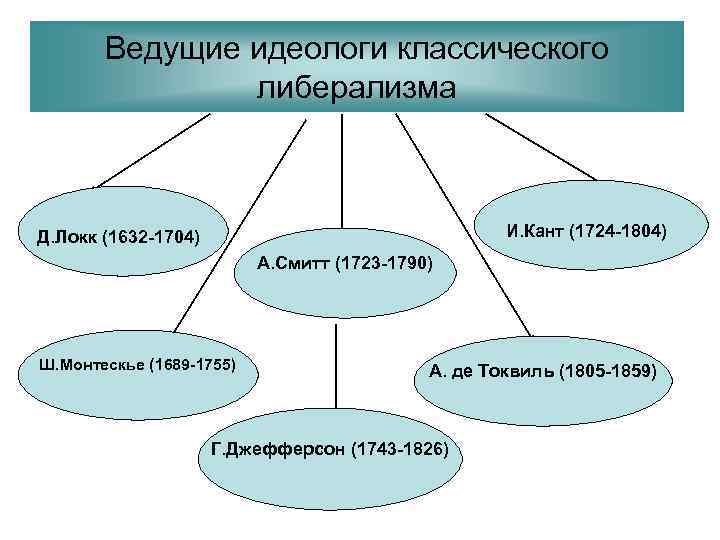   Ведущие идеологи классического    либерализма  Д. Локк (1632 -1704)