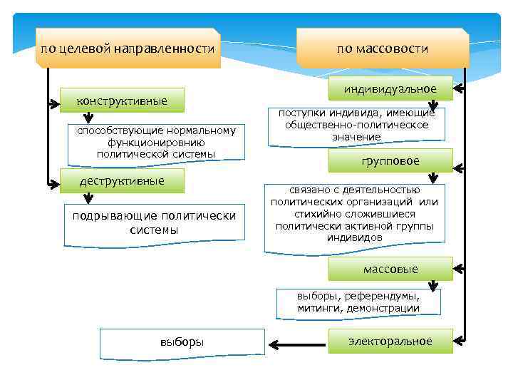 по целевой направленности    по массовости    индивидуальное конструктивные 