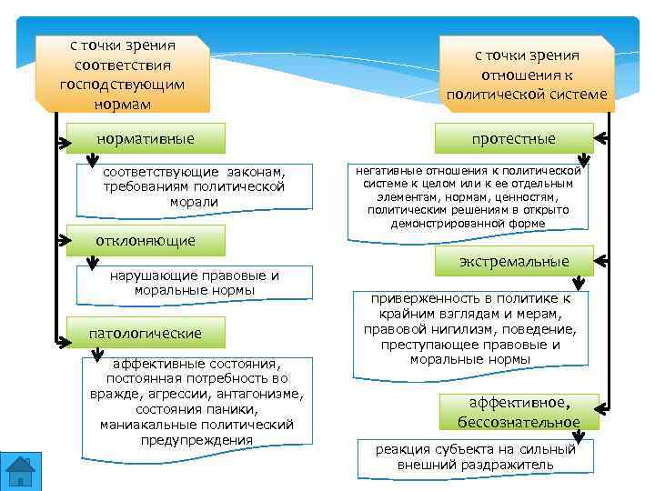 С точки зрения соответствия. В соответствии с точкой зрении. С точки зрения соответствия господствующим нормам. Соответствие господствующим нормам нормативное. Точка зрения соответствия норме.