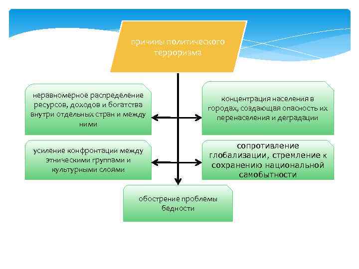      причины политического      терроризма неравномерное
