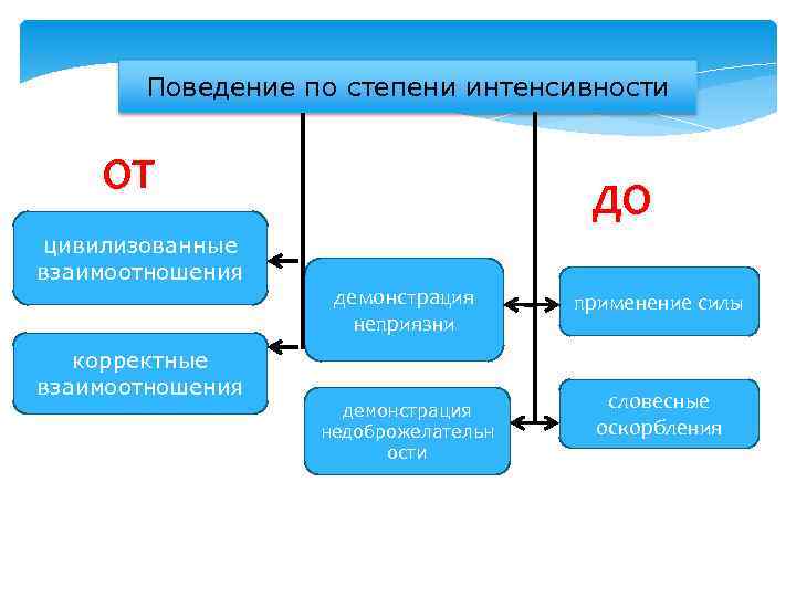 Степень поведения