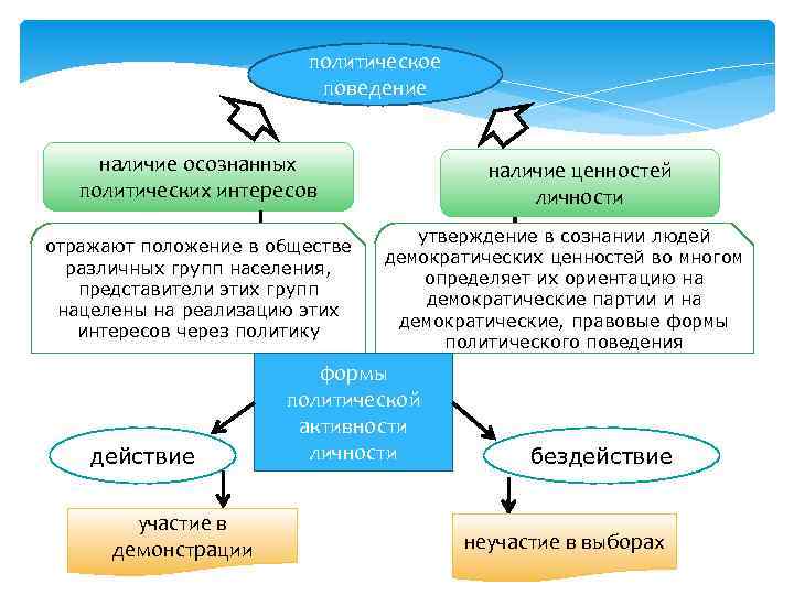 Политические ценности ориентации включают. Политические интересы и ценности личности. Наличие осознанных политических интересов личности пример. Классы это группы свободных граждан различаю.