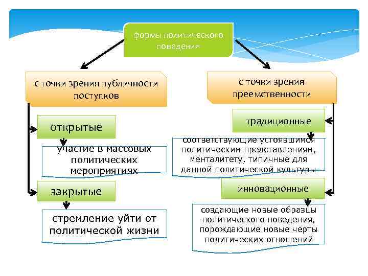     формы политического     поведения  с точки