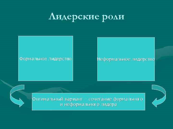   Лидерские роли  Формальное лидерство   Неформальное лидерство   Оптимальный