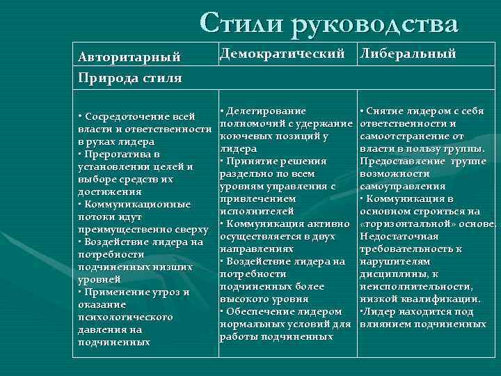      Стили руководства Авторитарный    Демократический  Либеральный
