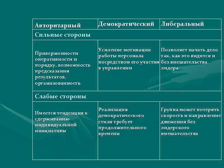 Авторитарный  Демократический   Либеральный Сильные стороны     Усиление мотивации