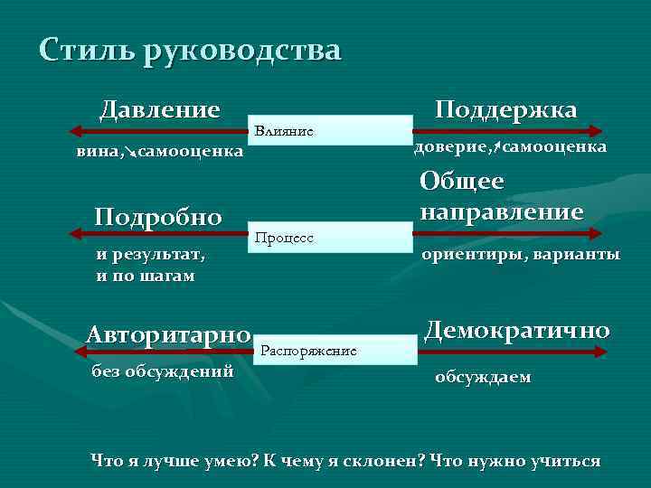 Стиль руководства Давление     Поддержка     Влияние 