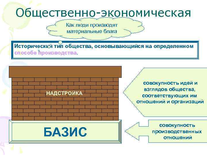 Общественно-экономическая   формация  Как люди производят  материальные блага Исторический тип общества,