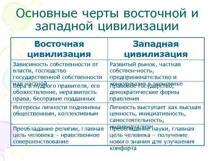 Основные черты восточной и  западной цивилизации Восточная    Западная цивилизация 