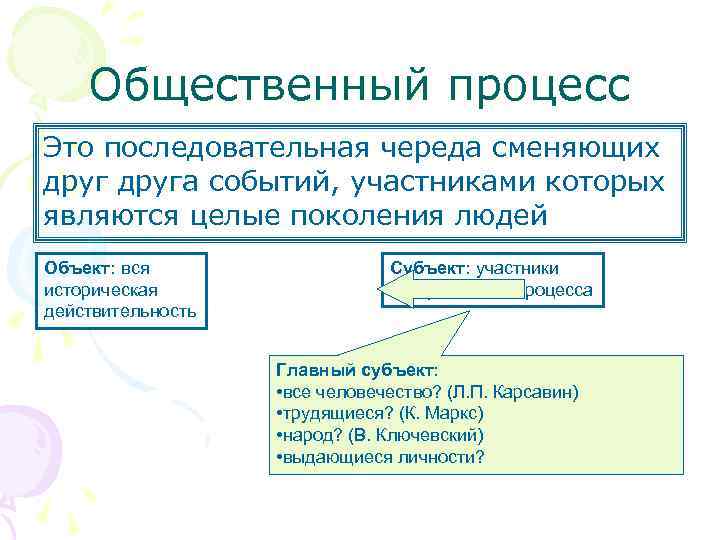  Общественный процесс Это последовательная череда сменяющих друга событий, участниками которых являются целые
