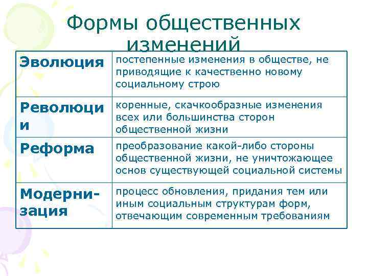   Формы общественных   изменений Эволюция  постепенные изменения в обществе, не