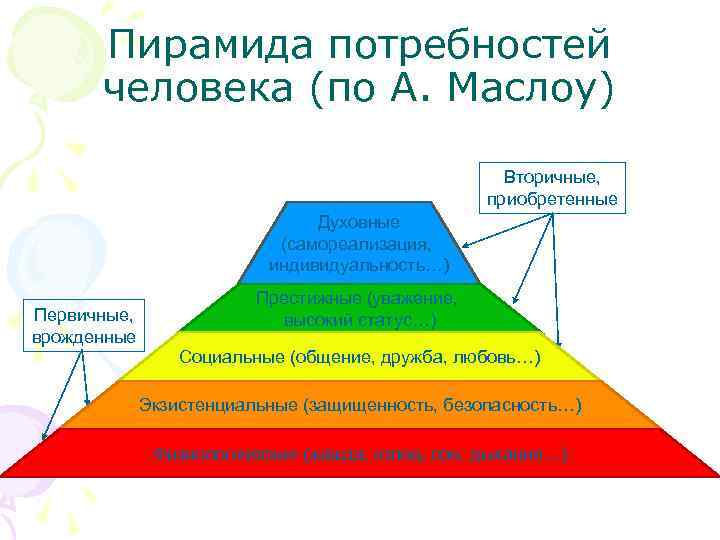  Пирамида потребностей  человека (по А. Маслоу)     Вторичные, 