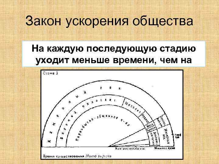 Закон ускорения общества На каждую последующую стадию уходит меньше времени, чем на  